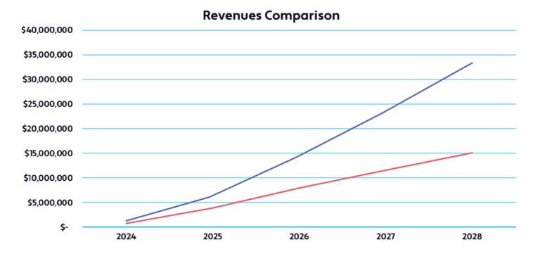 Revenue growth chart